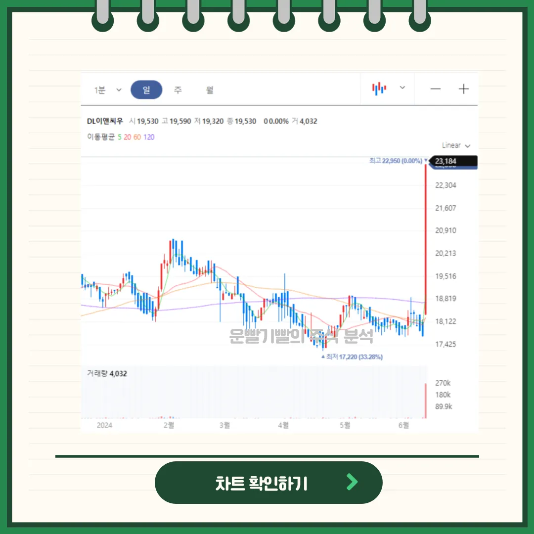 DL이앤씨우 차트분석