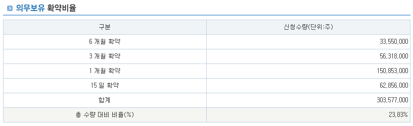 경쟁률 및 의무보유확약 비율