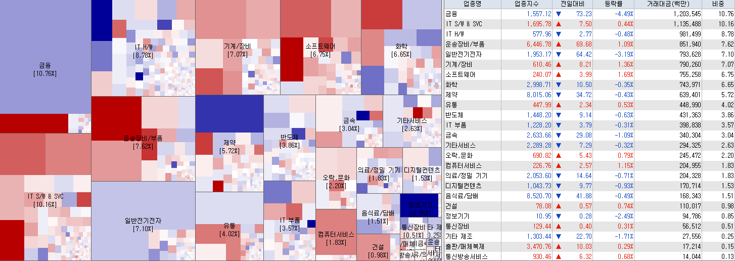 5.12 전일 코스닥 업종현황