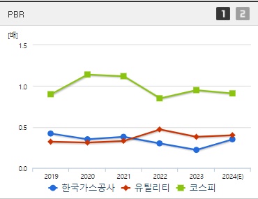 한국가스공사 주가 PBR