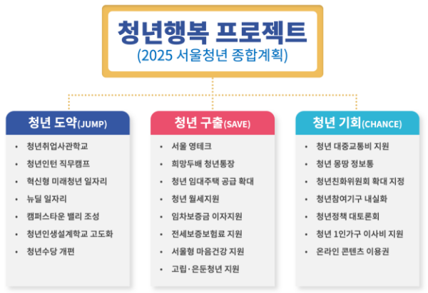 청년몽땅정보통은 청년에게 제공하는 다양한 복지정보를 제공한다.