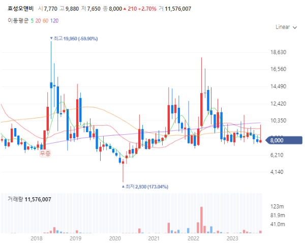 비료관련주대장주수혜주TOP5_효성오앤비