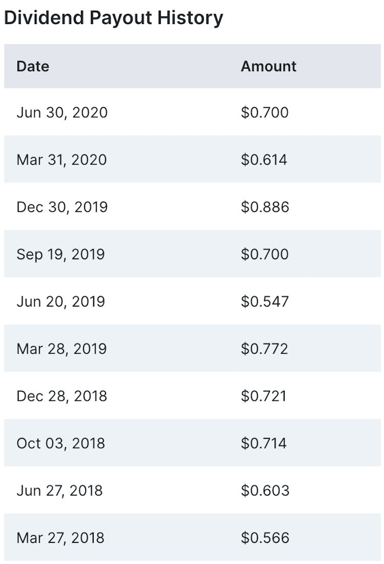 vti dividend payout