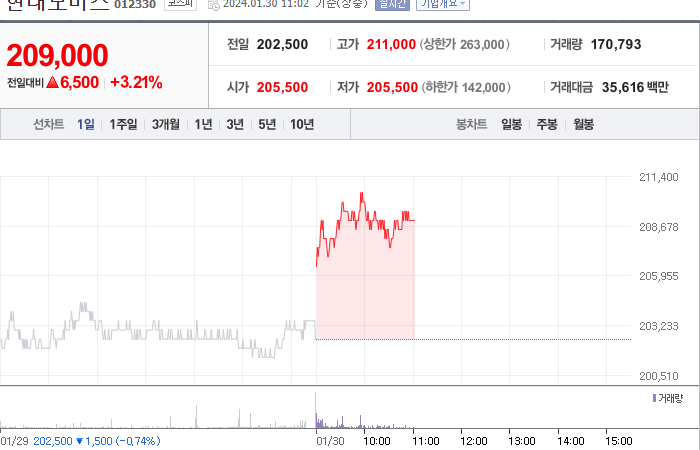 현대모비스 주가