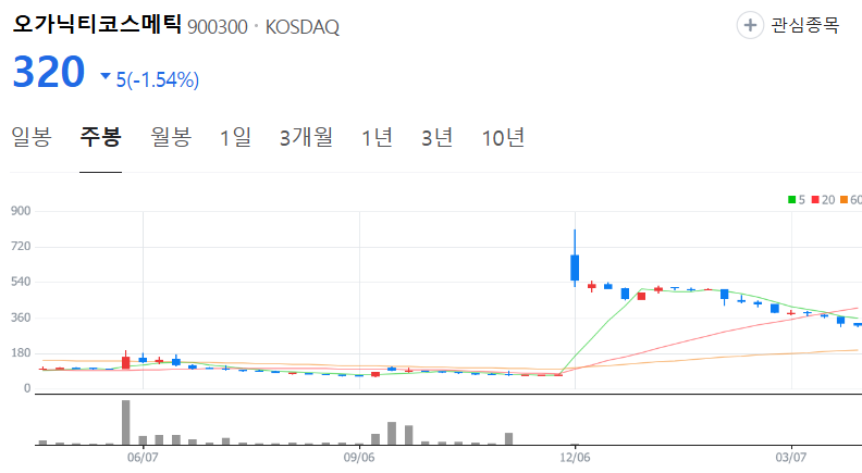 오가닉티코스메틱-주가-주봉