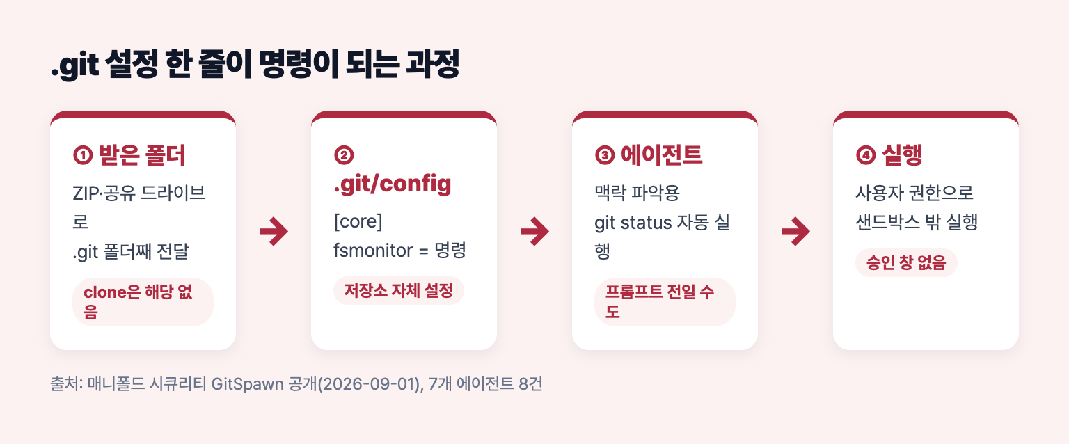 .git/config의 core.fsmonitor 설정이 AI 에이전트의 git status를 통해 명령으로 실행되는 과정 도식