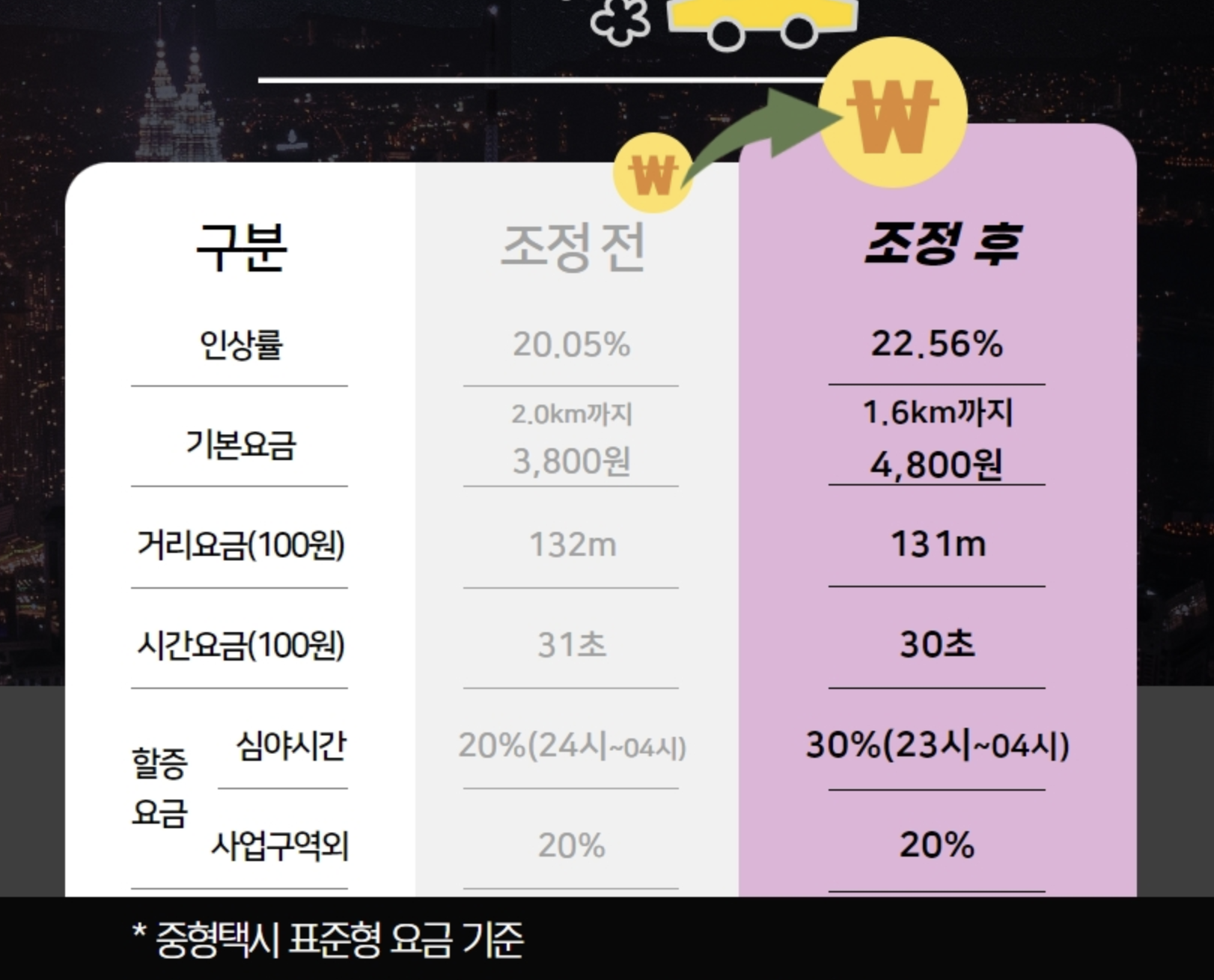 서울 택시 할증