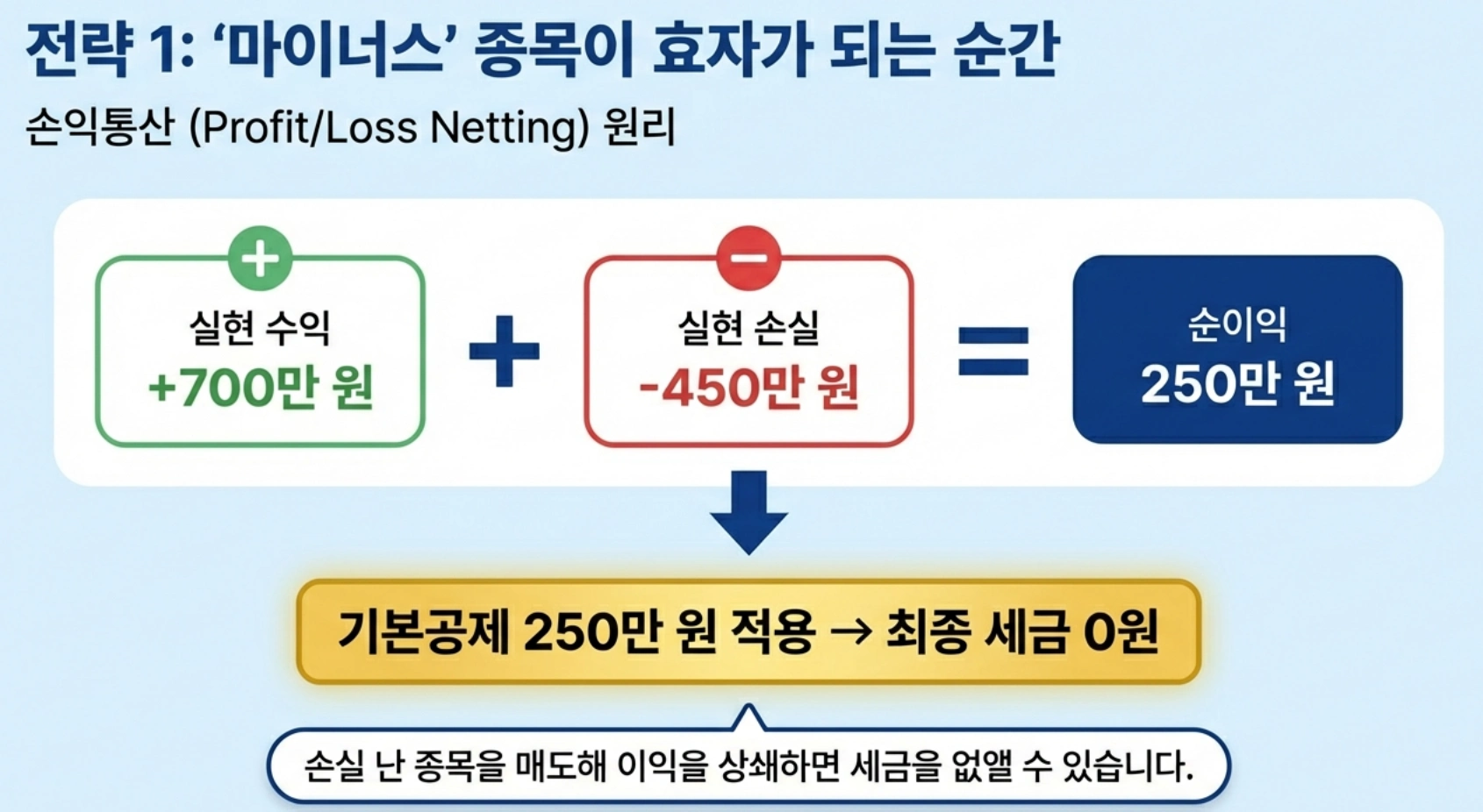 매도로 양도세 줄이는 가장 현실