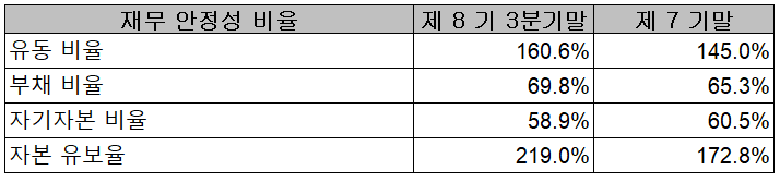 해성디에스 재무 안정성 비율 (2021년 3분기)
