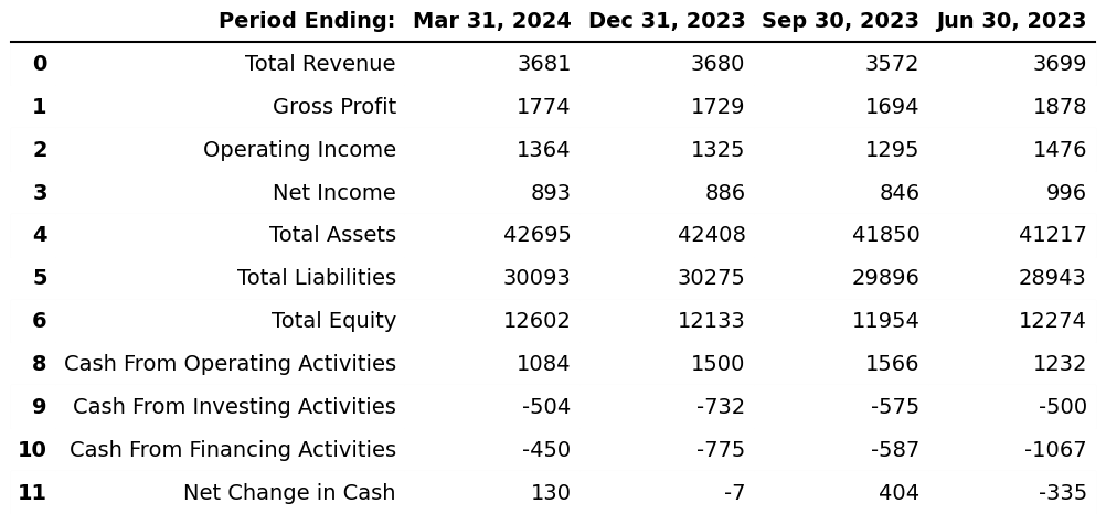CSX(CSX Corp) 분기별 재무제표 요약 (In millions)