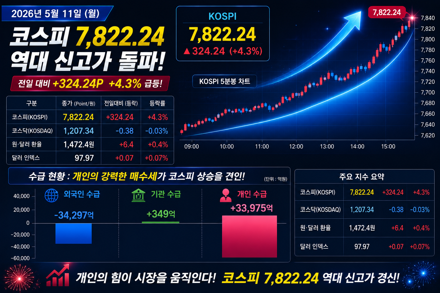 2026년 5월 11일(월) 증시 종합 현황 정리 설명 이미지