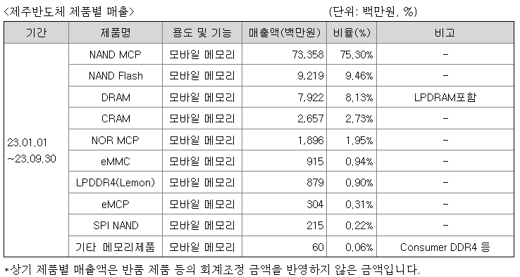 제주반도체 주요제품별 매출 현황