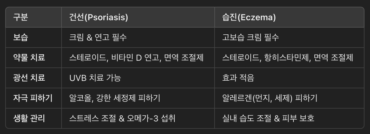 건선 vs. 습진: 관리법 요약