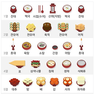 제사상 차례상 차림