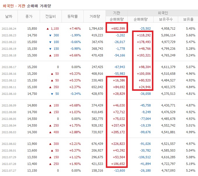 파라다이스 7월 ~ 8월 외국인 기관 순매수