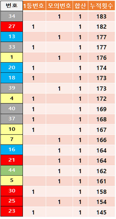 모의 추첨번호 1등 번호 5주간 분석