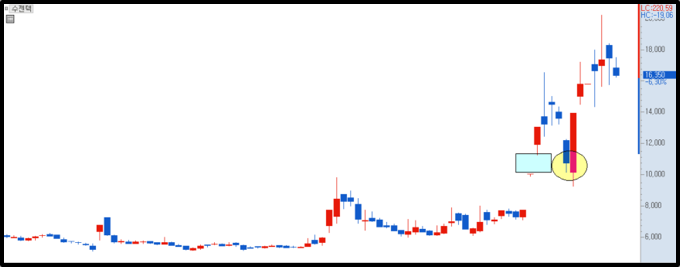 수젠텍 일봉 차트