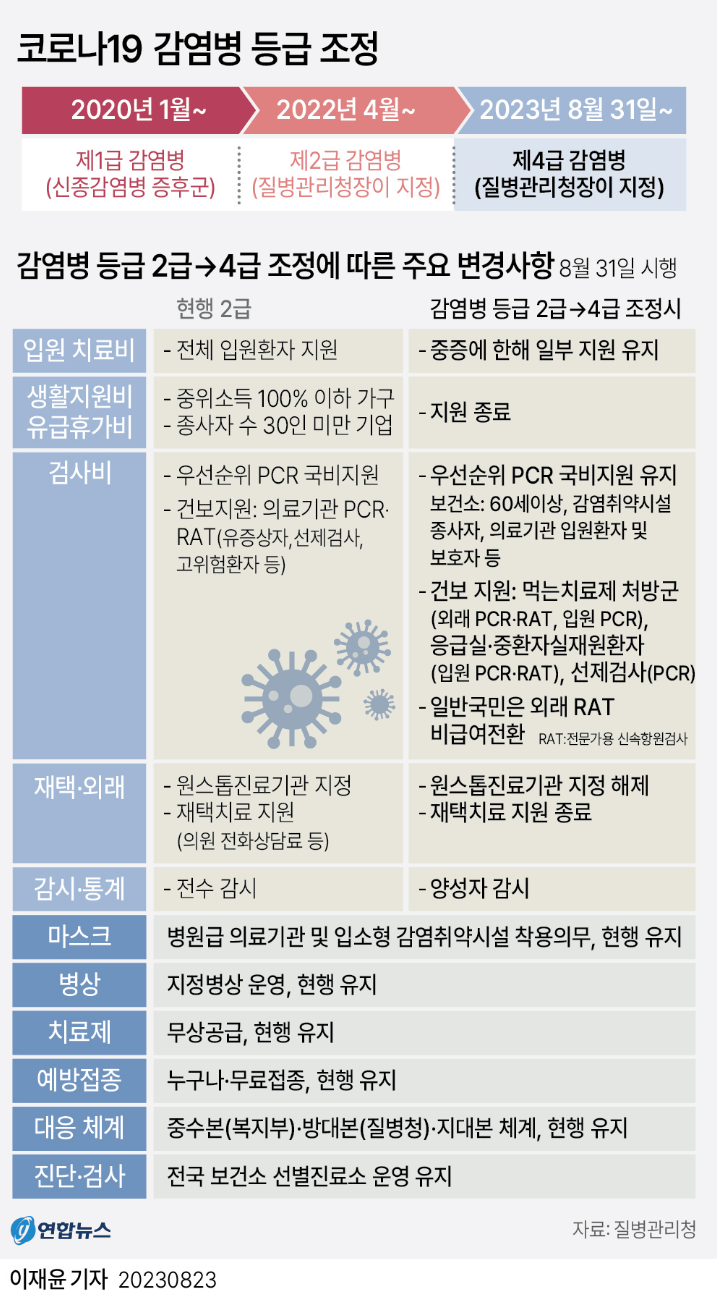 코로나 감염병 등급