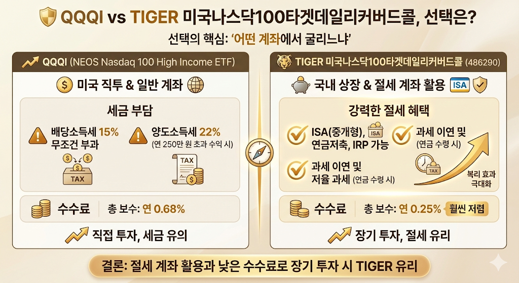 QQQI vs TIGER 미국나스닥100타겟데일리커버드콜, 선택은?
