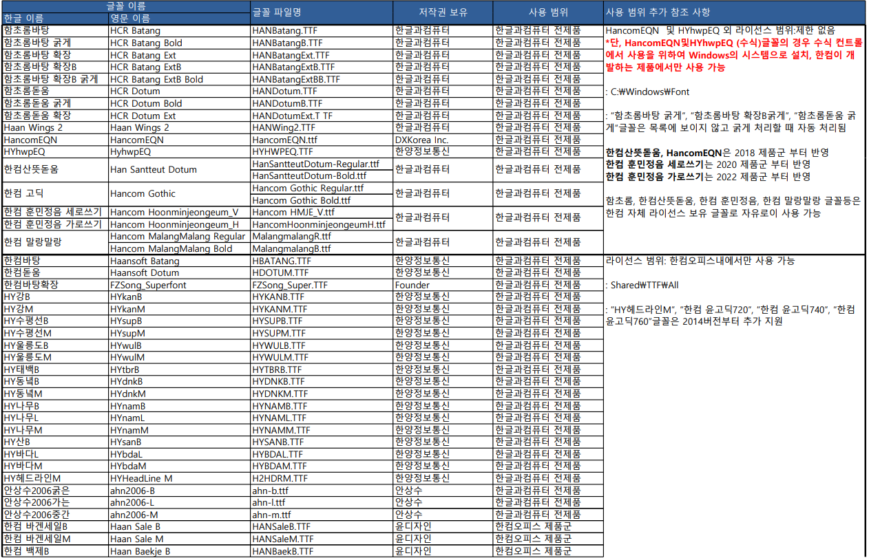 한컴오피스 제품내 포함하는 폰트 및 사용 범위