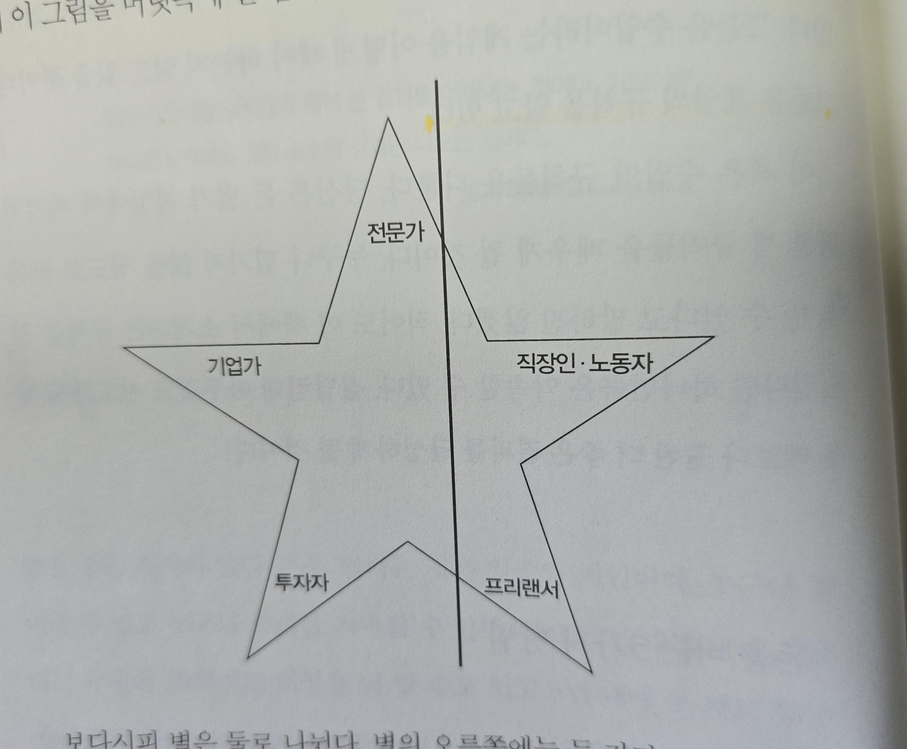 다섯 가지 소득 분야