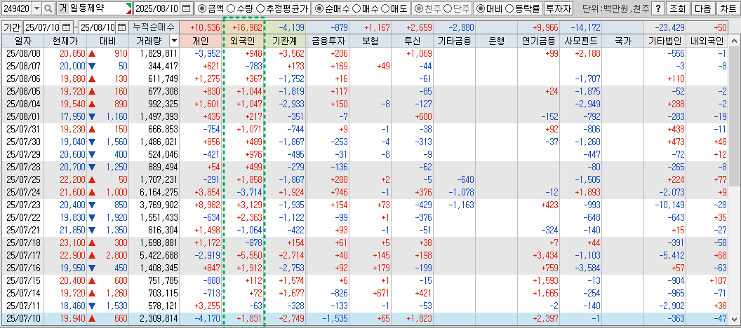 일동제약 투자자별 매매동향