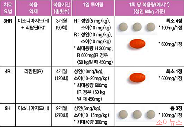 잠복결핵 치료제_출처:결핵ZERO