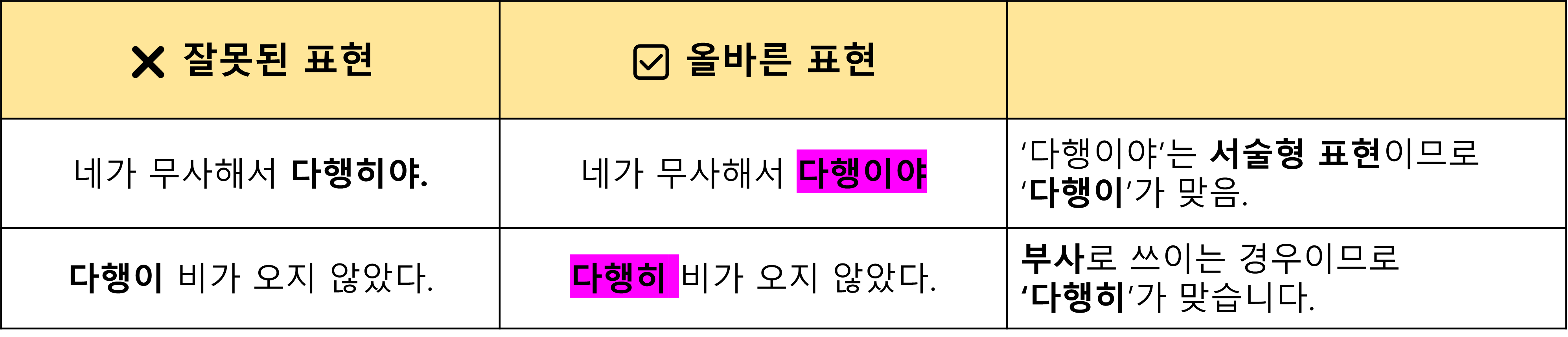 다행히 vs 다행이 차이 한방 정리!