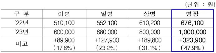 군인_월급변동
