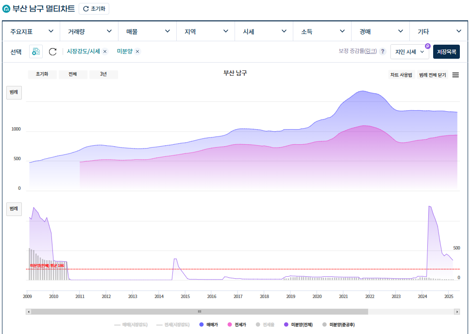부산시-남구 미분양과 가격의 상관관계