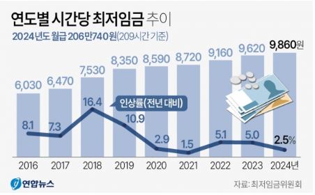 최저시급 2024