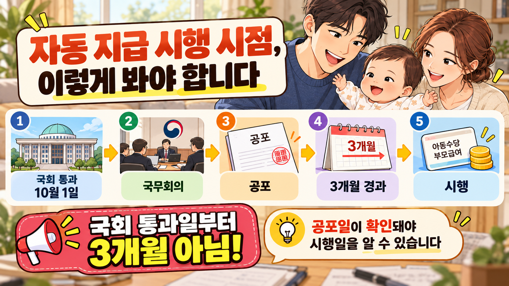 아동수당과 부모급여 자동 지급 관련 법률의 국회 통과부터 공포 후 3개월이 지나 시행되는 과정을 정리한 이미지
