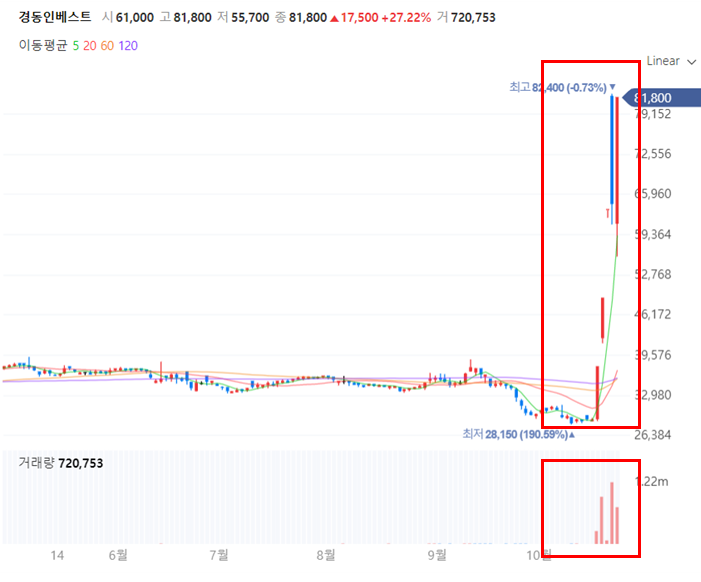경동인베스트의 주가 일봉 차트로서 경동인베스트의 주가는 단기간에 급등하는 모습을 보여주었습니다.