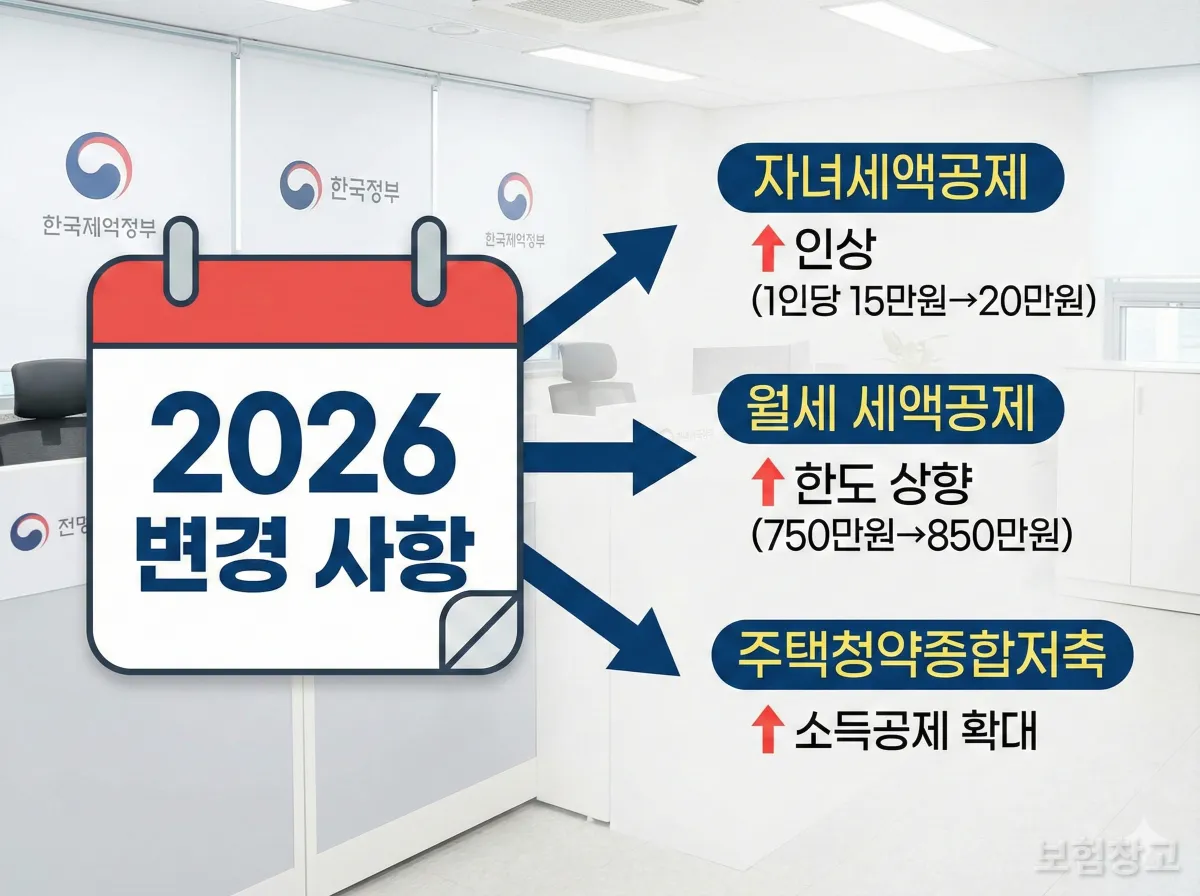 2026년 연말정산 세법 개정 사항을 보여주는 인포그래픽