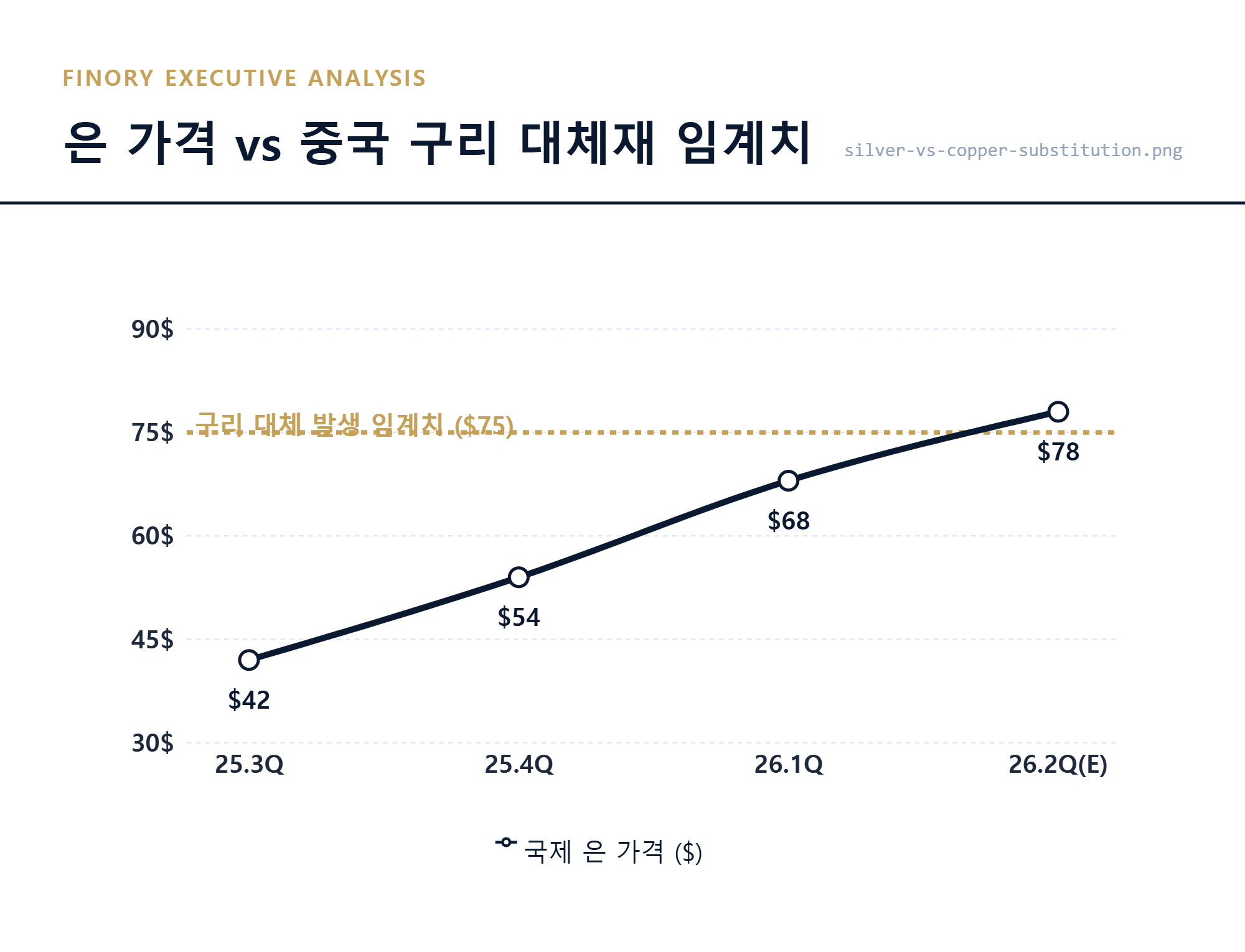 은 가격 폭등에 따른 중국 제조사의 구리 대체 기술 적용 시점 분석