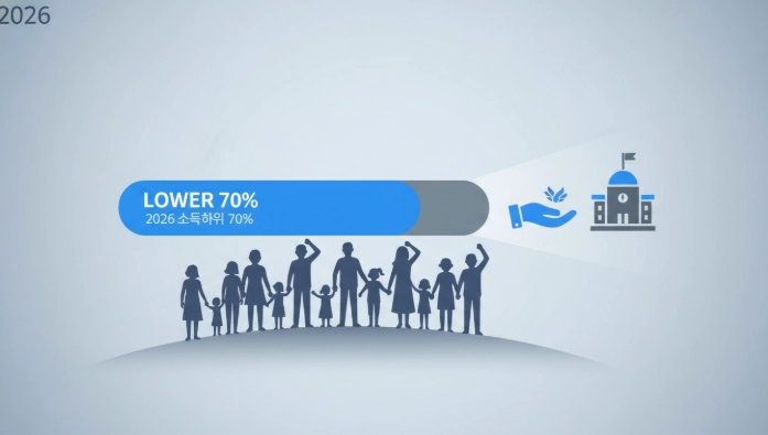 2026년 소득하위 70% 기준을 시각적으로 나타내는 인포그래픽. 소득 분포에서 하위 70% 부분이 파란색으로 강조되어 있으며, 다양한 사람들이 희망찬 표정으로 정부 지원을 상징하는 요소를 바라보고 있습니다.
