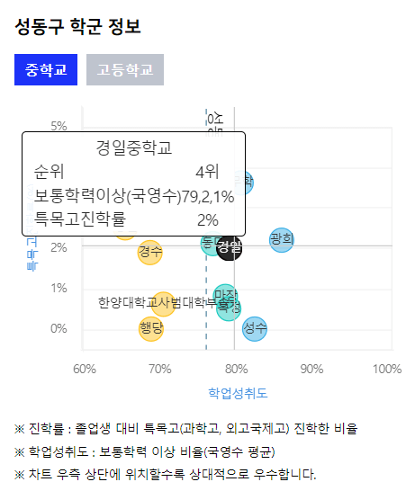 성수동 1가 중학교 학군