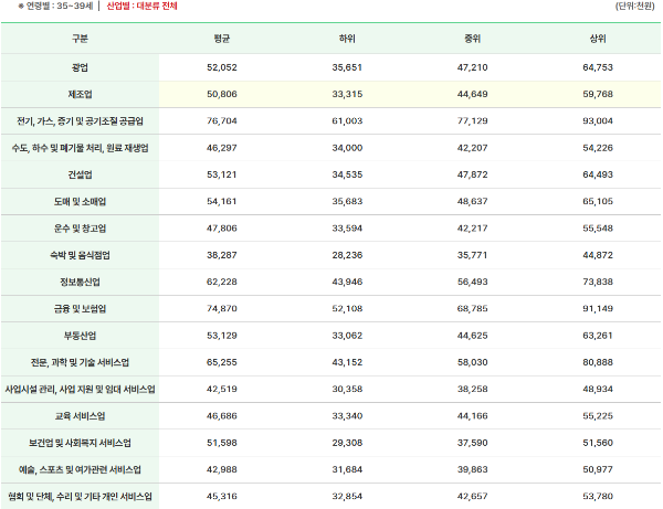 30대 중후반 평균연봉 산업별