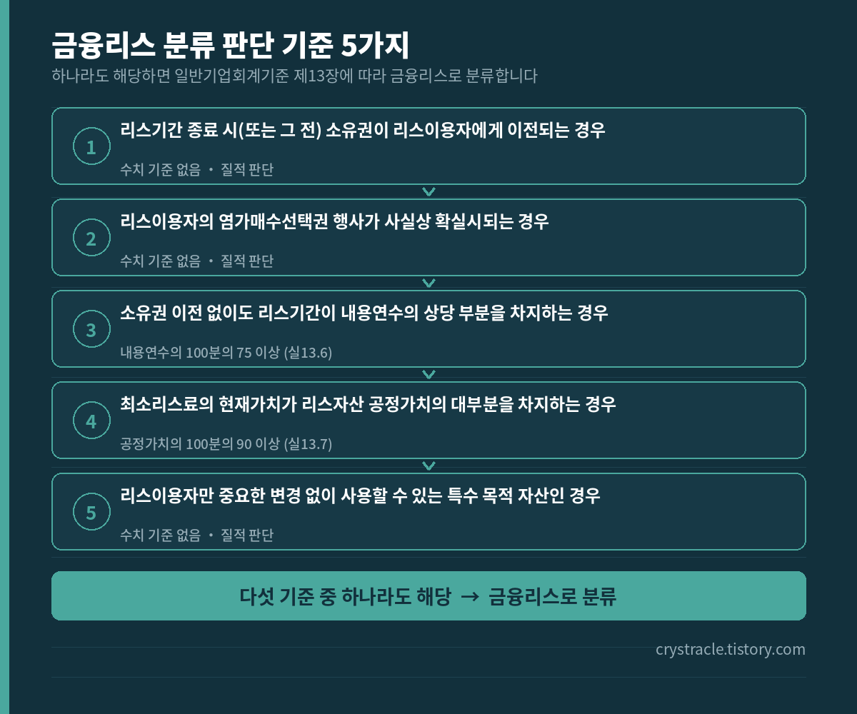 금융리스 분류 판단 기준 5가지 도표