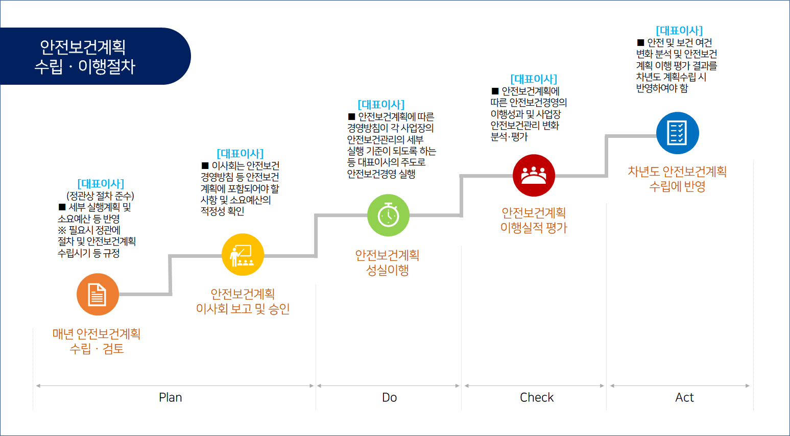 이사회보고 및 승인절차