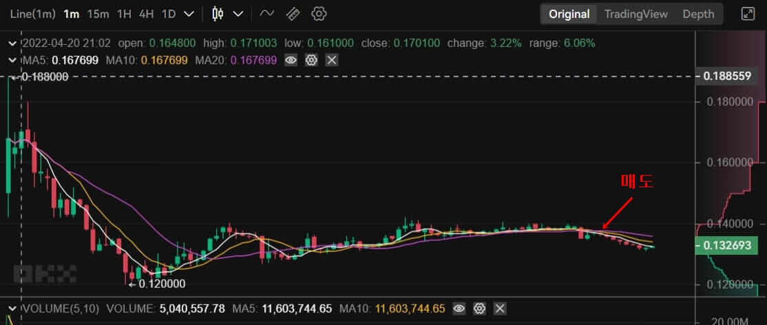 ELT 차트를 나타내고 있고 $0.14 매도를 보여주고 있음