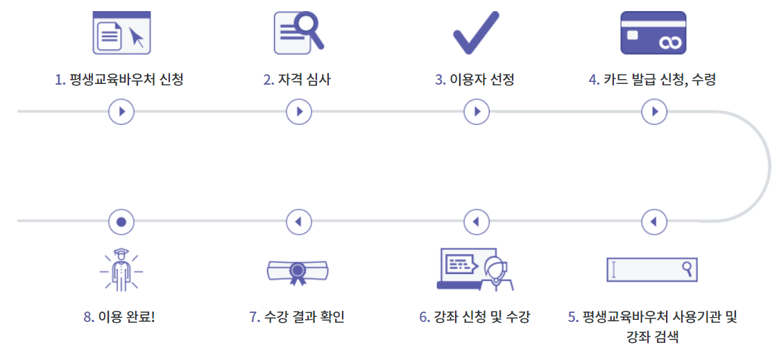 평생교육바우처 신청방법 카드발급 방법