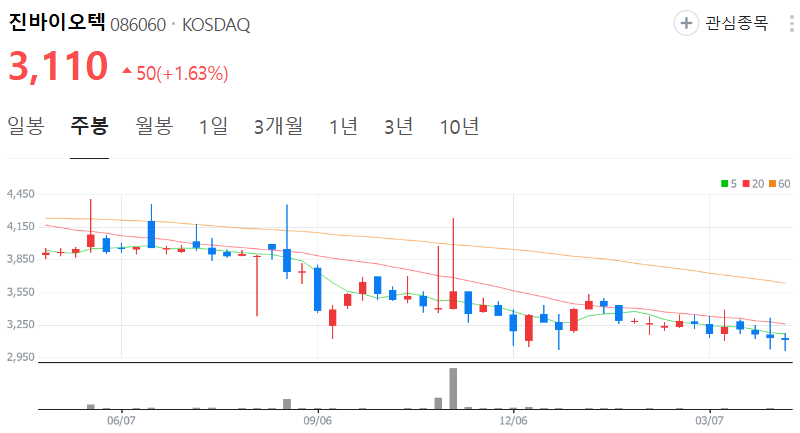 진바이오텍-주가-주봉