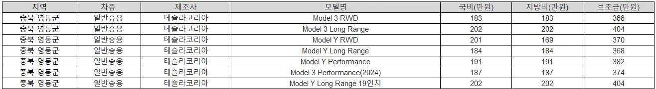 2025년 충북 영동군 전기차 보조금