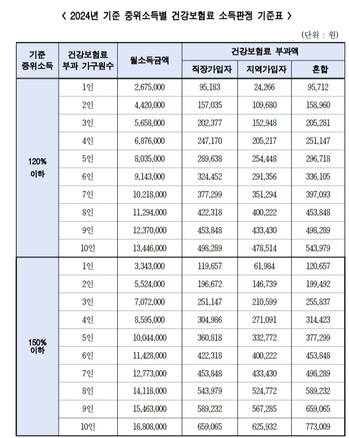 서울시청년월세지원 중위소득표