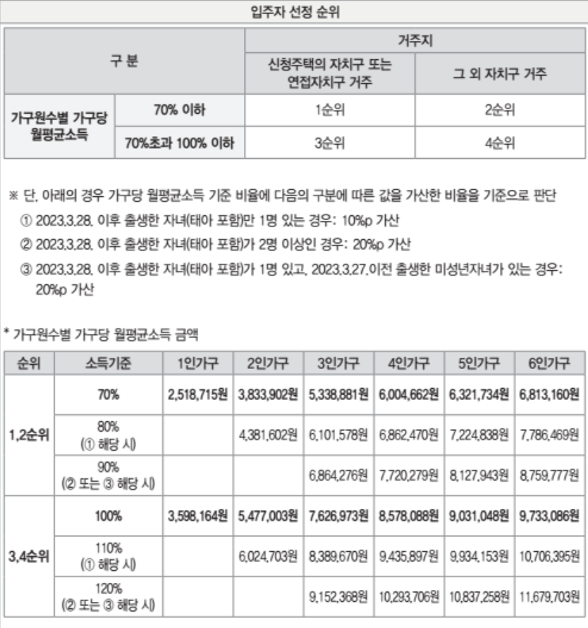 제47차 장기전세주택 입주자 모집공고문