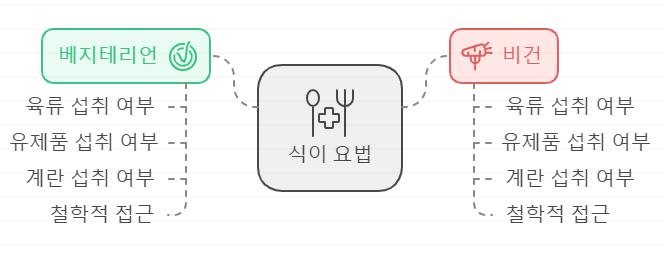 베지테리언과 비건