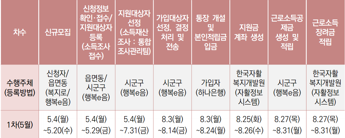 청년 내일 저축 계좌 모집일정