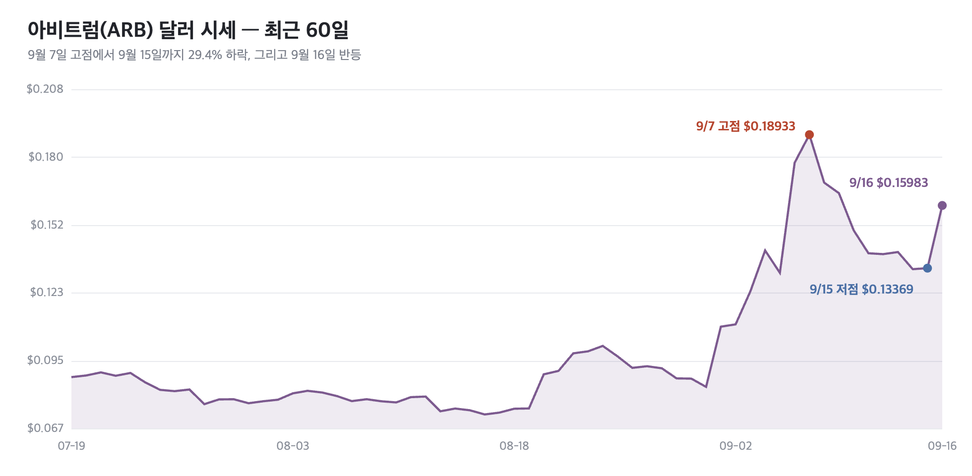 아비트럼(ARB) 달러 시세, 최근 60일
