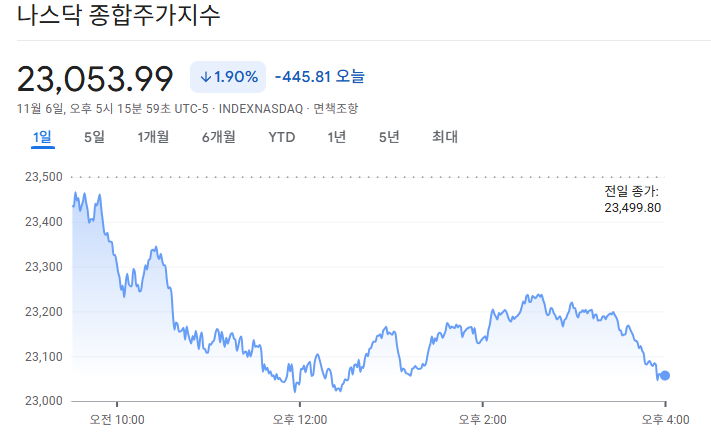 2025-11-6 나스닥 마감 시황